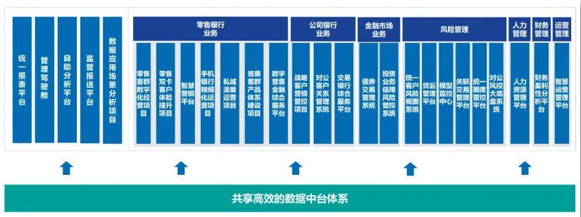 图2  数据中台业务支撑项目规划